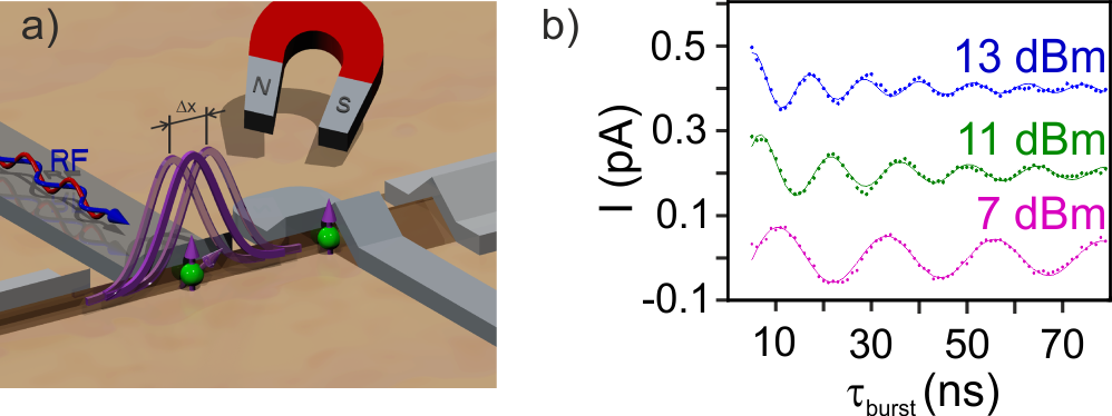 EDSR principle and Rabi oscillations